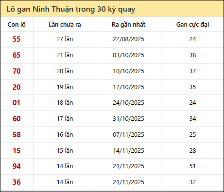 Thống kê lô gan XSNT trong 30 kỳ quay thưởng gần đây