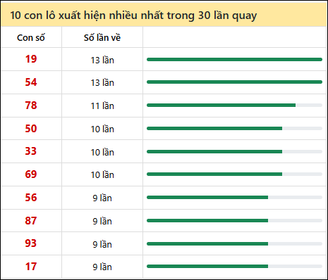 Thống kê lô tô về nhiều nhất xổ số Ninh Thuận trong 30 lần quay thưởng