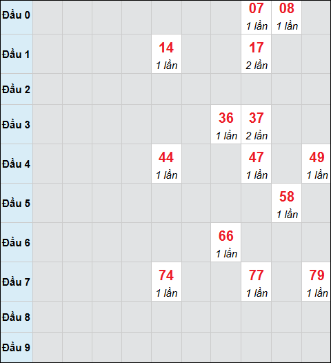 Bảng cầu bạch thủ xổ số Bình Thuận hôm nay 19/02/2026