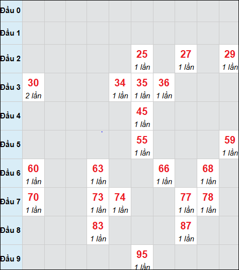 Bảng cầu bạch thủ xổ số Ninh Thuận hôm nay 20/02/2026