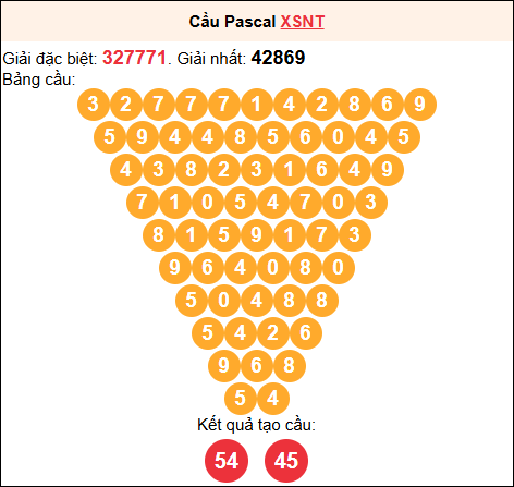 Soi cầu Pascale XSNT 20/02/2026