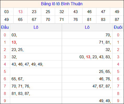 Tổng hợp loto xổ số Bình Thuận về kỳ trước
