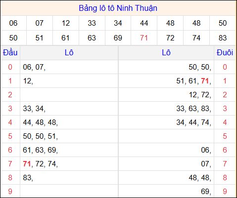 Tổng hợp loto xổ số Ninh Thuận về kỳ trước