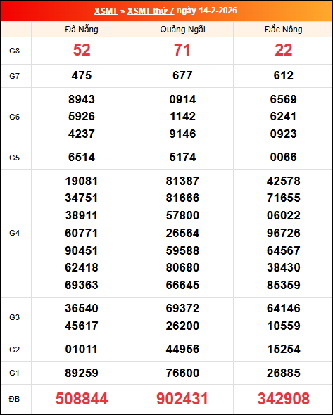 Kết quả XS miền Trung tuần trước 14/02/2026 Kết quả XS miền Trung tuần trước 14/02/2026