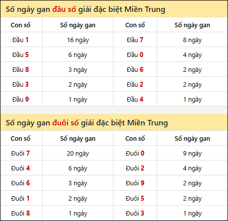 Khám phá thông tin đầu đuôi số XSMT lâu chưa về đến 21/02/2026 Khám phá thông tin đầu đuôi số XSMT lâu chưa về đến 21/02/2026