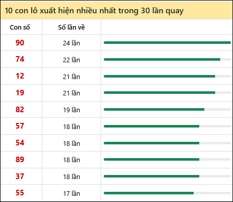 Tần suất lô XSMT về nhất trong 30 lần quay Tần suất lô XSMT về nhất trong 30 lần quay