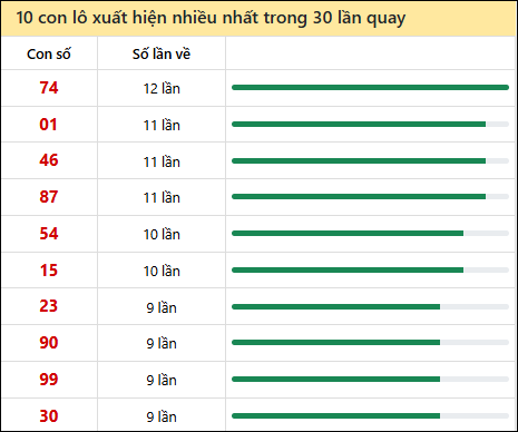 Thống kê lô tô về nhiều nhất xổ số Đắc Nông trong 30 lần quay thưởng