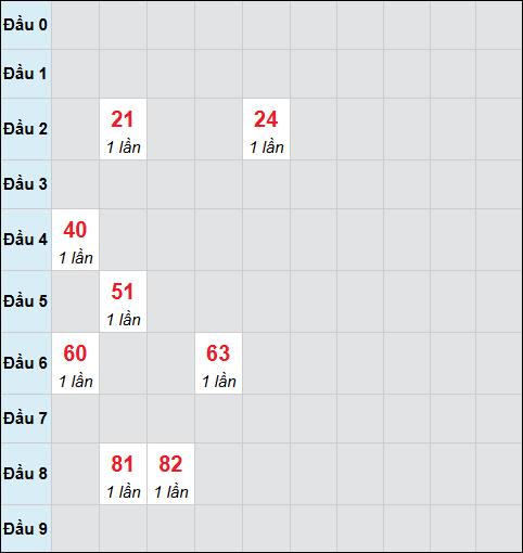 Bảng cầu bạch thủ xổ số Đắc Nông hôm nay 21/02/2026