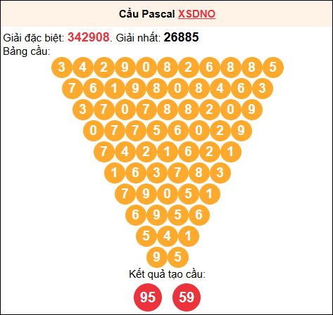Soi cầu Pascale XSDNO 21/02/2026