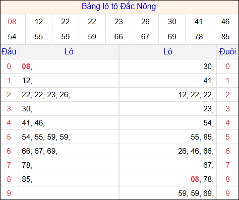 Tổng hợp loto xổ số Đắc Nông về kỳ trước