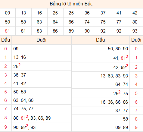 Tổng hợp loto xổ số miền Bắc đã về ngày hôm qua