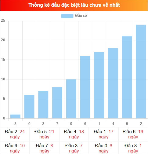 Thống kê đầu GĐB miền Bắc lâu chưa về 21/02/2026