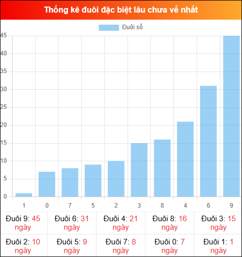 Thống kê đuôi đặc biệt miền Bắc lâu chưa về ngày 21/02/2026