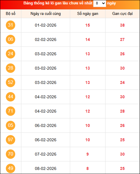 Khám phá loto gan xổ số miền Bắc 21/02/2026