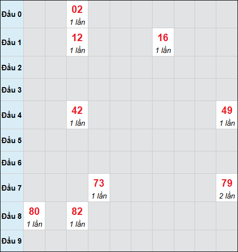 Bảng cầu bạch thủ xổ số Thừa Thiên Huế hôm nay 22/02/2026