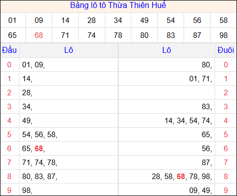 Tổng hợp loto xổ số Thừa Thiên Huế về kỳ trước