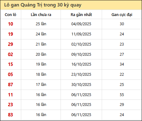 Thống kê lô gan XSQT trong 30 kỳ quay thưởng gần đây Thống kê lô gan XSQT trong 30 kỳ quay thưởng gần đây