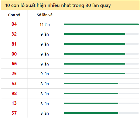 Thống kê lô tô về nhiều nhất xổ số Quảng Trị trong 30 lần quay thưởng Thống kê lô tô về nhiều nhất xổ số Quảng Trị trong 30 lần quay thưởng