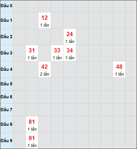 Bảng cầu bạch thủ xổ số Quảng Trị hôm nay 19/02/2026 Bảng cầu bạch thủ xổ số Quảng Trị hôm nay 19/02/2026