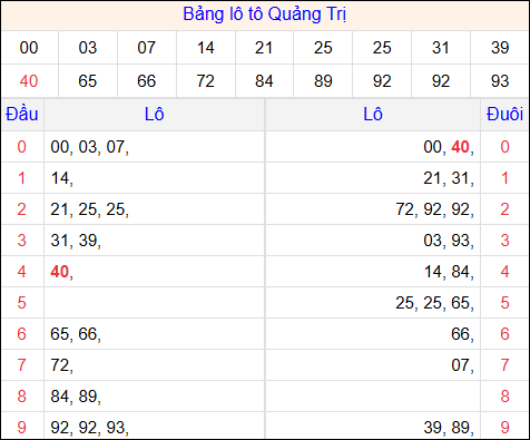 Tổng hợp loto xổ số Quảng Trị về kỳ trước Tổng hợp loto xổ số Quảng Trị về kỳ trước