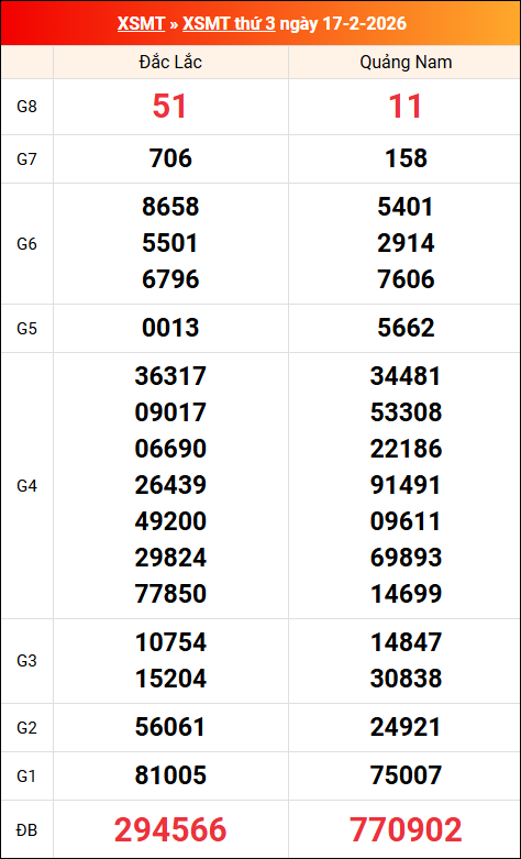 Kết quả XS miền Trung tuần trước 17/02/2026