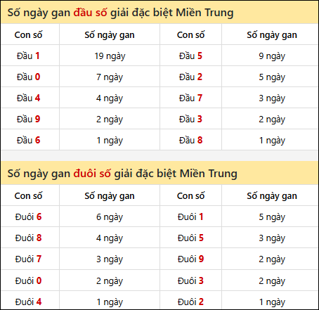 Khám phá thông tin đầu đuôi số XSMT lâu chưa về đến 24/02/2026