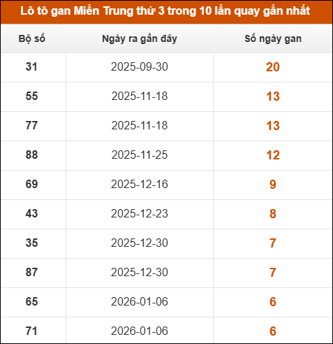 Theo dõi loto gan xsmt 24/02/2026