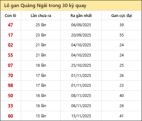 Thống kê lô gan XSQNG trong 30 kỳ quay thưởng gần đây