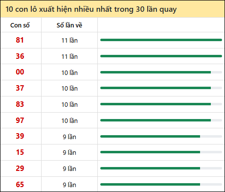 Thống kê lô tô về nhiều nhất xổ số Quảng Ngãi trong 30 lần quay thưởng