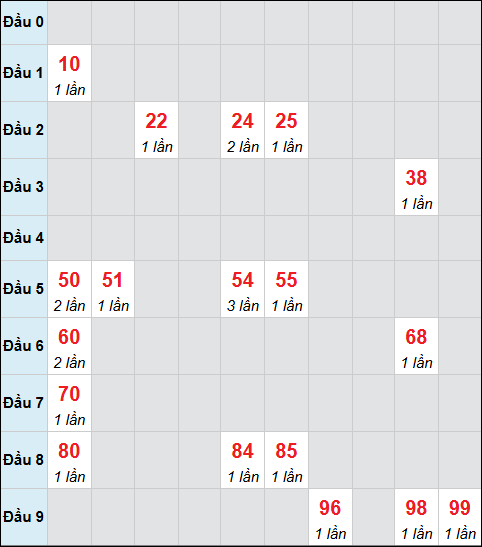 Bảng cầu bạch thủ xổ số Quảng Ngãi hôm nay 21/02/2026