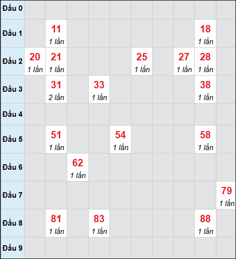 Bảng cầu bạch thủ xổ số Cà Mau hôm nay 23/02/2026 Bảng cầu bạch thủ xổ số Cà Mau hôm nay 23/02/2026