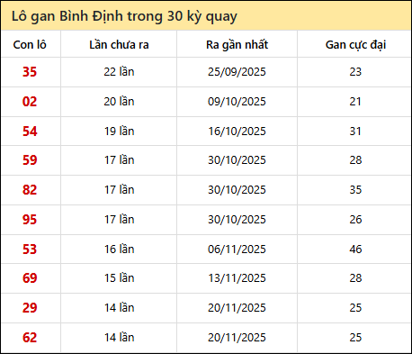 Thống kê lô gan XSBDI trong 30 kỳ quay thưởng gần đây Thống kê lô gan XSBDI trong 30 kỳ quay thưởng gần đây