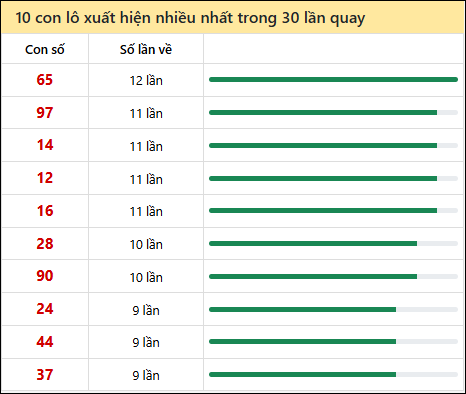 Thống kê lô tô về nhiều nhất xổ số Bình Định trong 30 lần quay thưởng Thống kê lô tô về nhiều nhất xổ số Bình Định trong 30 lần quay thưởng