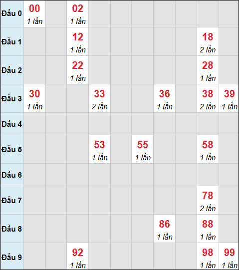 Bảng cầu bạch thủ xổ số Bình Định hôm nay 19/02/2026 Bảng cầu bạch thủ xổ số Bình Định hôm nay 19/02/2026