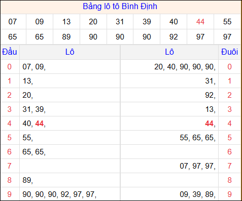 Tổng hợp loto xổ số Bình Định về kỳ trước Tổng hợp loto xổ số Bình Định về kỳ trước