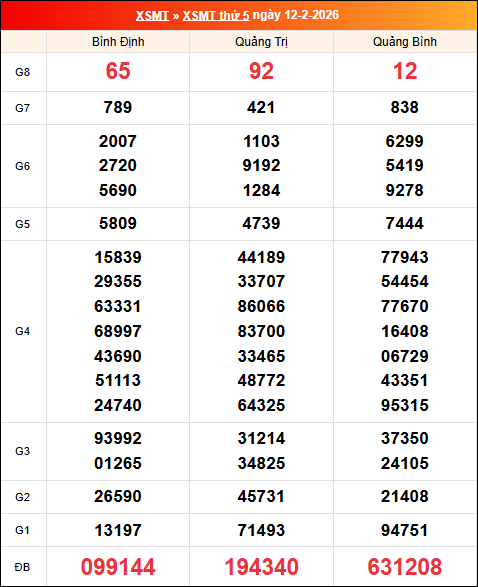 Kết quả XS miền Trung tuần trước 12/02/2026