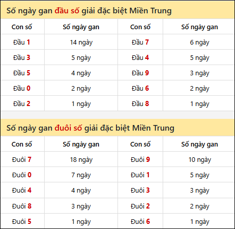 Khám phá thông tin đầu đuôi số XSMT lâu chưa về đến 19/02/2026