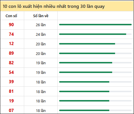 Tần suất lô XSMT về nhất trong 30 lần quay