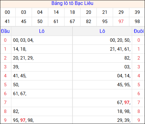 Tổng hợp loto xổ số Bạc Liêu về kỳ trước Tổng hợp loto xổ số Bạc Liêu về kỳ trước