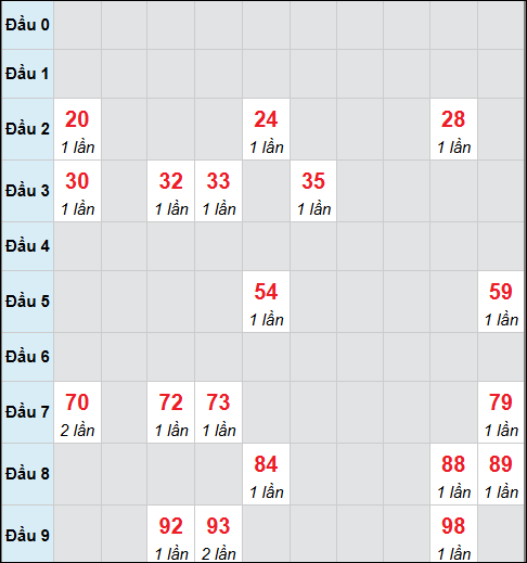 Bảng cầu bạch thủ xổ số Kiên Giang hôm nay 22/02/2026
