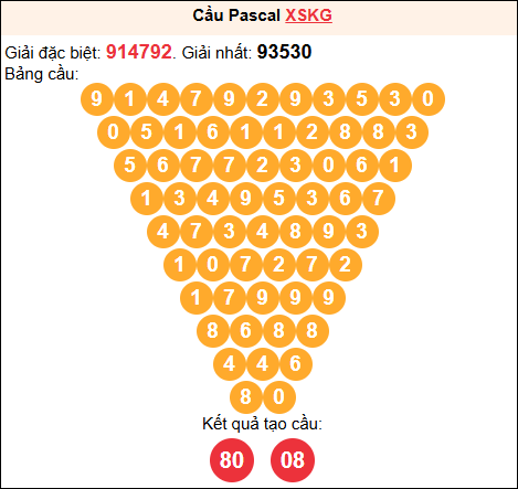 Soi cầu Pascale XSKG 22/02/2026