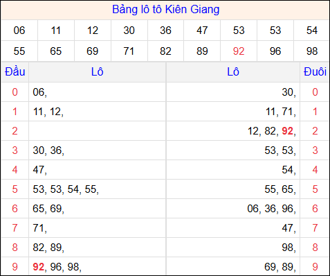Tổng hợp loto xổ số Kiên Giang về kỳ trước