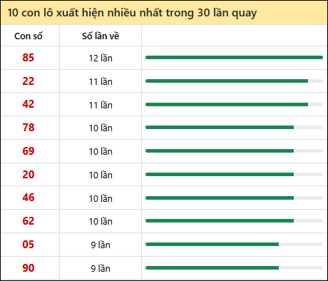 Thống kê lô tô về nhiều nhất xổ số Hồ Chí Minh trong 30 lần quay thưởng Thống kê lô tô về nhiều nhất xổ số Hồ Chí Minh trong 30 lần quay thưởng