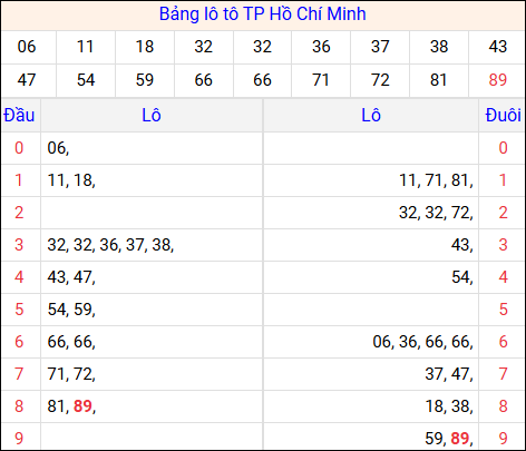 Tổng hợp loto xổ số Hồ Chí Minh về kỳ trước Tổng hợp loto xổ số Hồ Chí Minh về kỳ trước