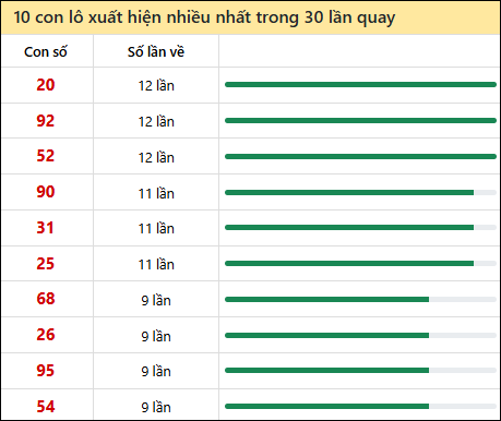Thống kê lô tô về nhiều nhất xổ số Bến Tre trong 30 lần quay thưởng