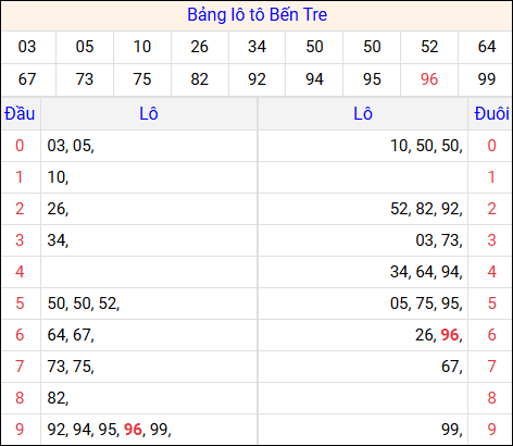 Tổng hợp loto xổ số Bến Tre về kỳ trước