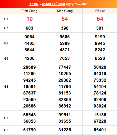 Kết quả XS miền Nam tuần trước 15/02/2026 Kết quả XS miền Nam tuần trước 15/02/2026