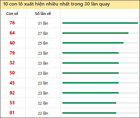 Tần suất lô XSMN về nhất trong 30 lần quay Tần suất lô XSMN về nhất trong 30 lần quay