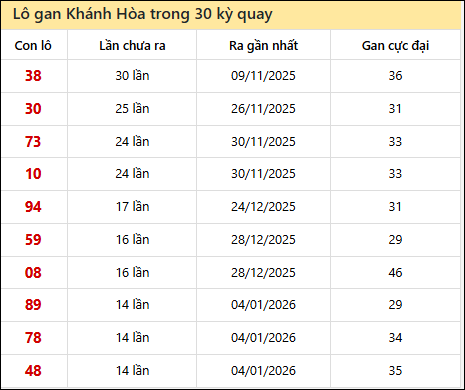 Thống kê lô gan XSKH trong 30 kỳ quay thưởng gần đây Thống kê lô gan XSKH trong 30 kỳ quay thưởng gần đây