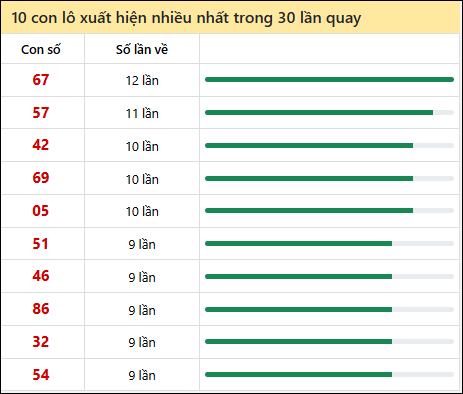 Thống kê lô tô về nhiều nhất xổ số Khánh Hòa trong 30 lần quay thưởng Thống kê lô tô về nhiều nhất xổ số Khánh Hòa trong 30 lần quay thưởng